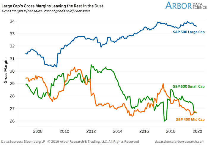 Gross Margin - S&P 500 Large Cap vs. S&P 600 Small Cap and S&P 400 Mid Cap