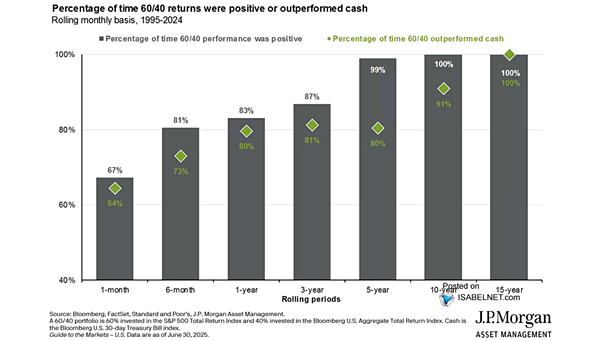 Percentage of Time 60/40 Returns Were Positive or Outperformed Cash