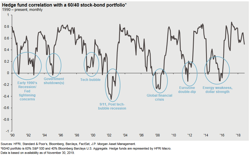 Hedge Fund Correlation with a 60/40 Portfolio