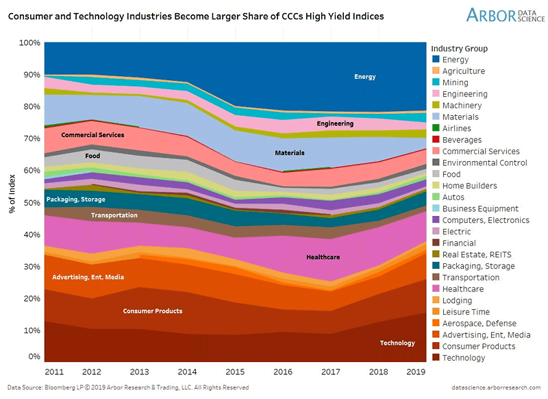 High-Yield CCC-Rated Bonds