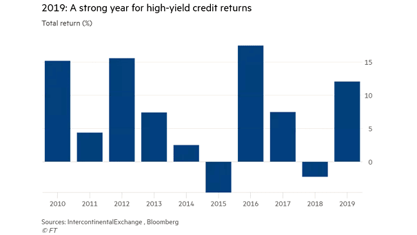 High-Yield Credit Returns