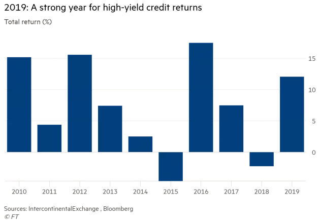 High-Yield Credit Returns