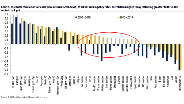 Historical Correlations of Asset Price Returns to Central Bank Net Cuts in Policy Rates