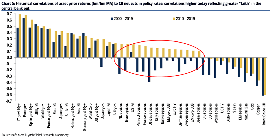 Historical Correlations of Asset Price Returns to Central Bank Net Cuts in Policy Rates