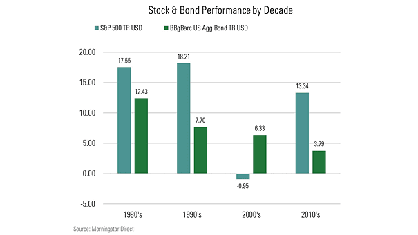 Historical Returns of Stocks and Bonds by Decade