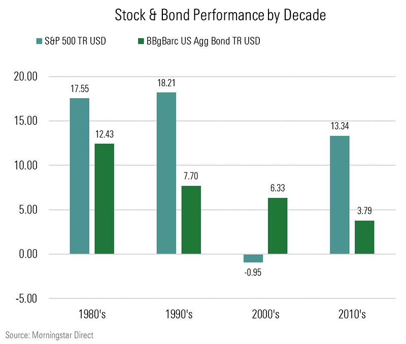 Historical Returns of Stocks and Bonds by Decade