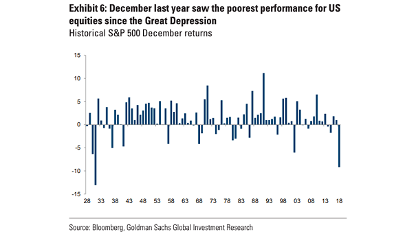 Historical S&P 500 December Returns