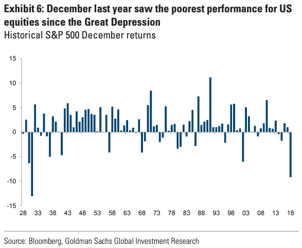 Historical S&P 500 December Returns