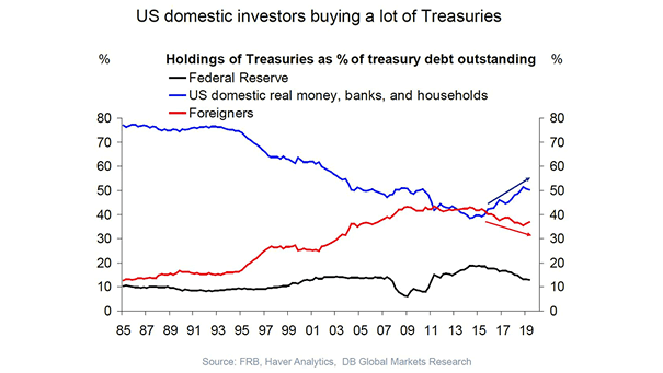 Holdings of U.S. Treasuries as Percent of Treasury Debt Outstanding