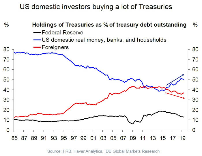 Holdings of U.S. Treasuries as Percent of Treasury Debt Outstanding