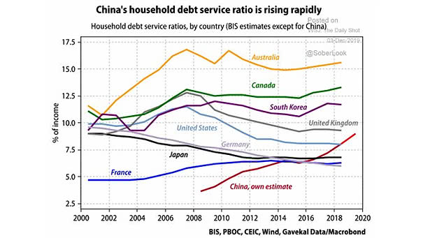 Household Debt Service Ratios by Country