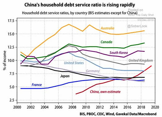 Household Debt Service Ratios by Country