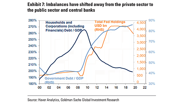 Households and Corporations Debt to GDP and Total Fed Holdings