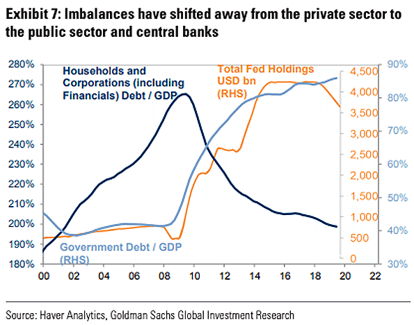 Households and Corporations Debt to GDP and Total Fed Holdings