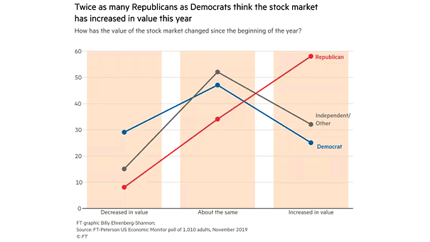 How Has the Value of the Stock Market Changed since the Beginning of the Year