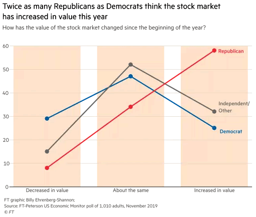 How Has the Value of the Stock Market Changed since the Beginning of the Year