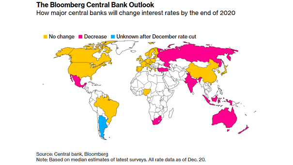 How Major Central Banks Will Change Interest Rates by the End of 2020