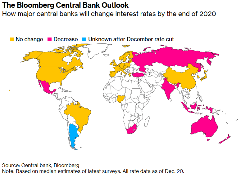 How Major Central Banks Will Change Interest Rates by the End of 2020