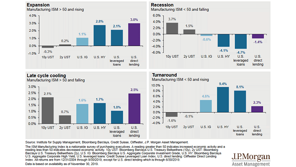 ISM Manufacturing Index and Credit Returns Across Economic Cycles Since 2004