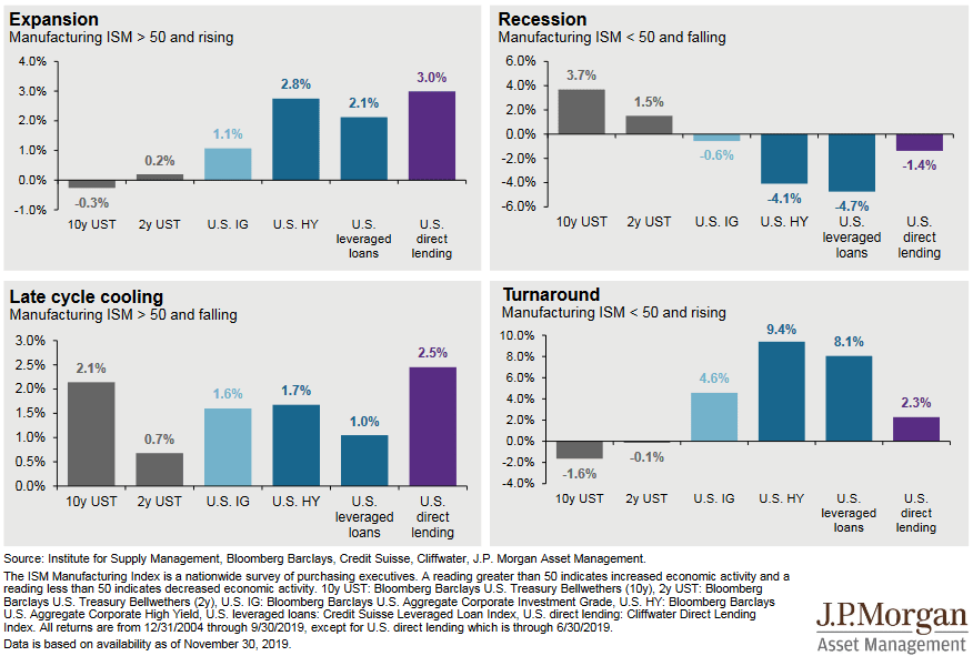 ISM Manufacturing Index and Credit Returns Across Economic Cycles Since 2004