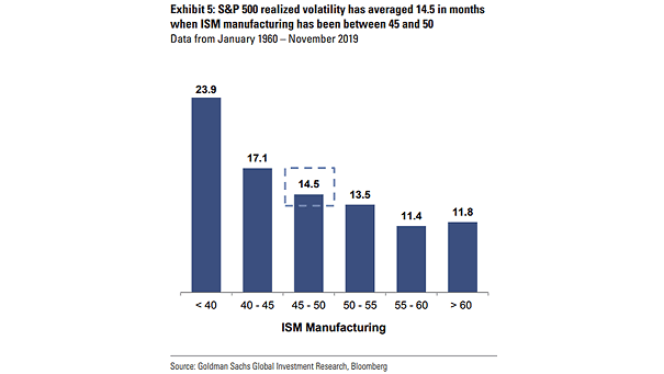 ISM Manufacturing Index and S&P 500 Realized Volatility