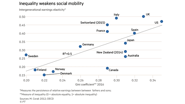Inequality - Intergenerational Earnings Elasticity and Gini Coefficient