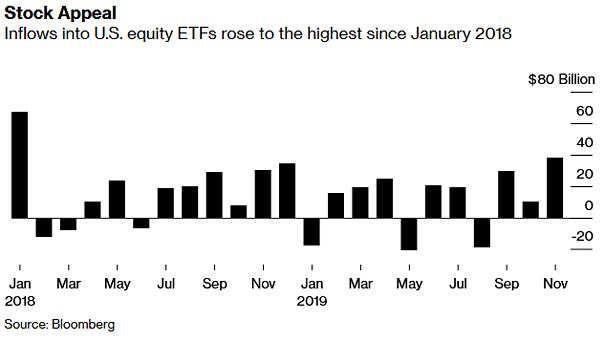 Inflows to U.S. Equity ETFs