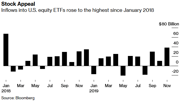 Inflows to U.S. Equity ETFs