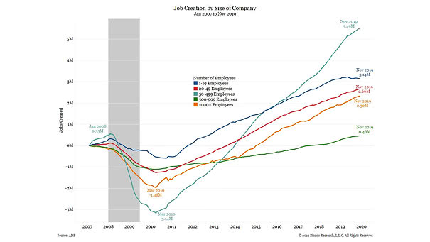 Job Creation by Size of Company in the U.S.