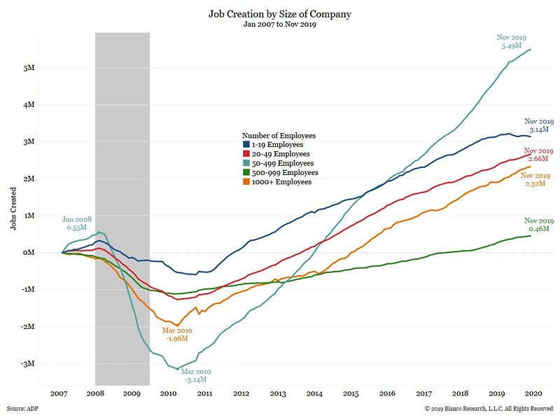 Job Creation by Size of Company