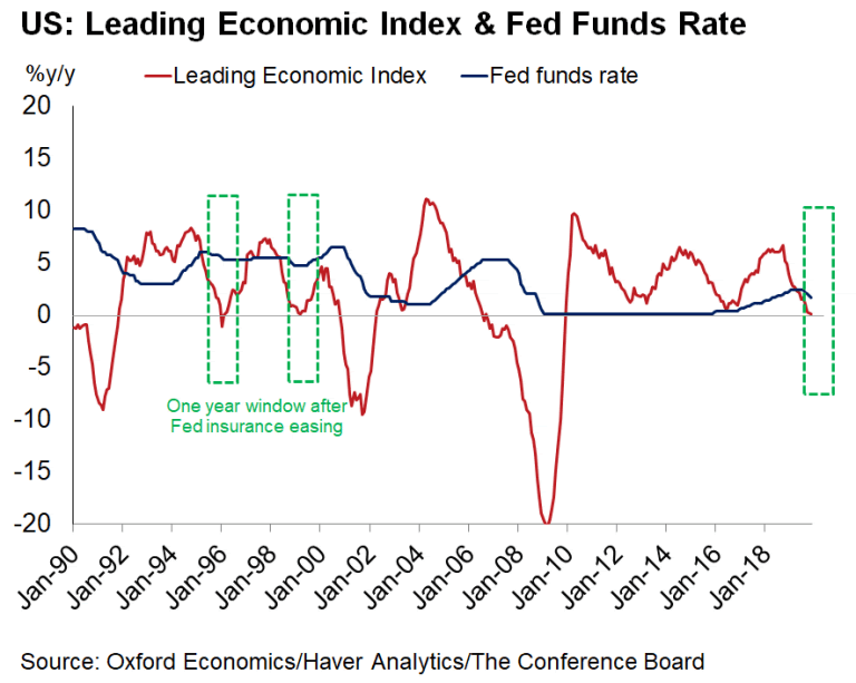 Leading Economic Index (LEI) and Fed Funds Rate – ISABELNET