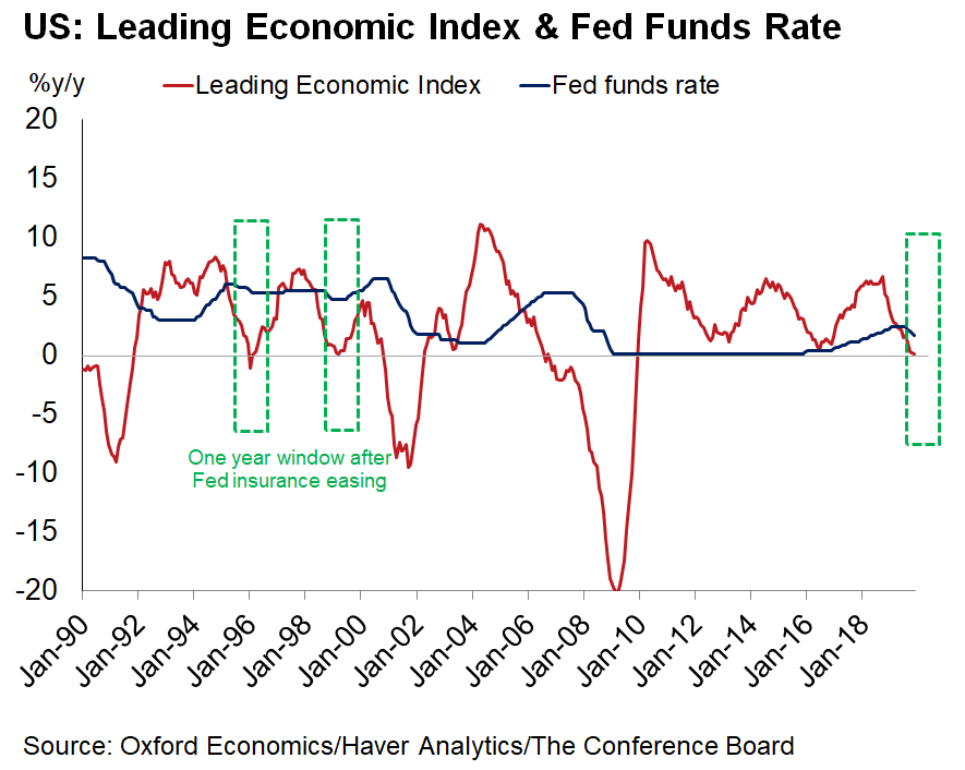 Leading Economic Index and Fed Funds Rate