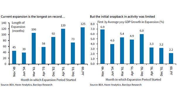 Length of Economic Expansion and U.S. GDP Growth
