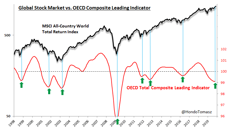 MSCI ACWI Total Return Index vs. OECD Composite Leading Indicator