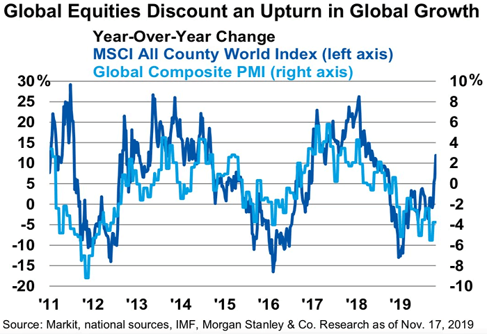 MSCI ACWI and Global Composite PMI