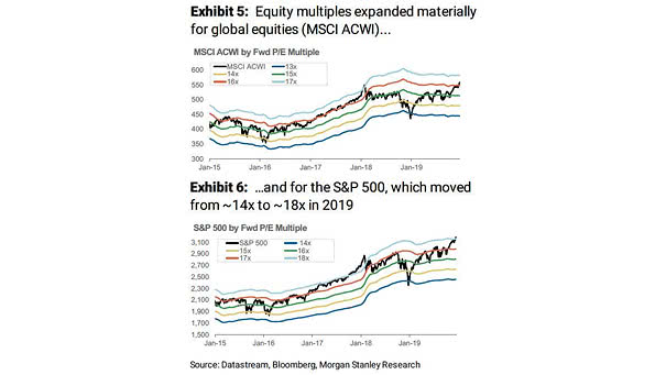 MSCI ACWI and S&P 500 Forward PE Multiple