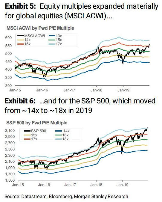 MSCI ACWI and S&P 500 Forward PE Multiple