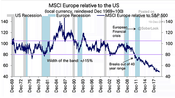 MSCI Europe Relative to S&P 500