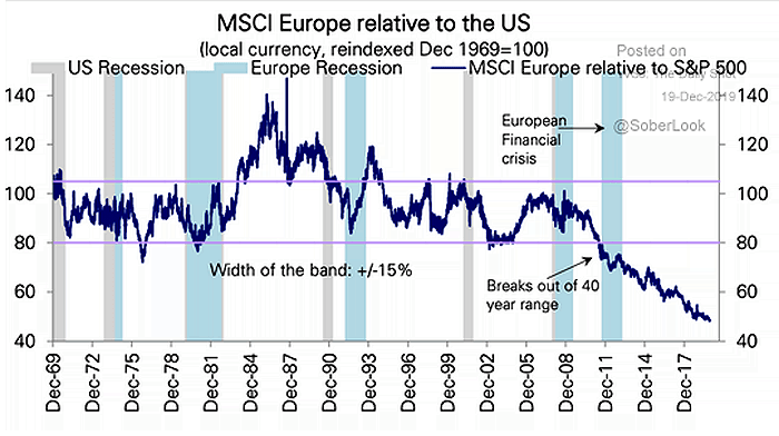 MSCI Europe Relative to S&P 500