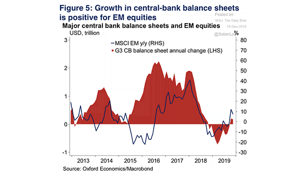 Major Central Bank Balance Sheets and Emerging Market Equities