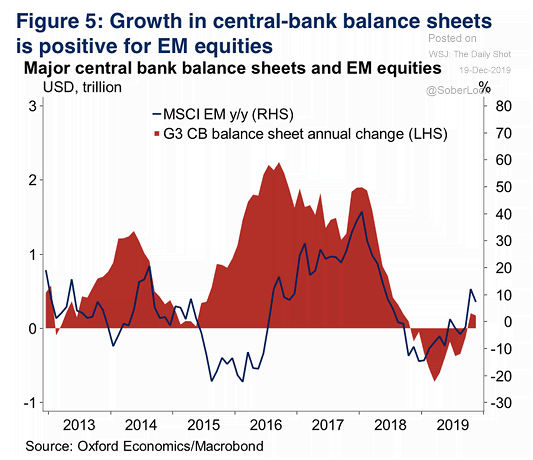 Major Central Bank Balance Sheets and Emerging Market Equities