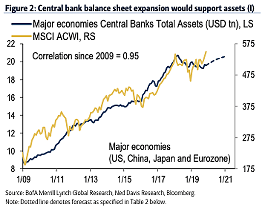 Major Economies Central Banks Total Assets and MSCI ACWI