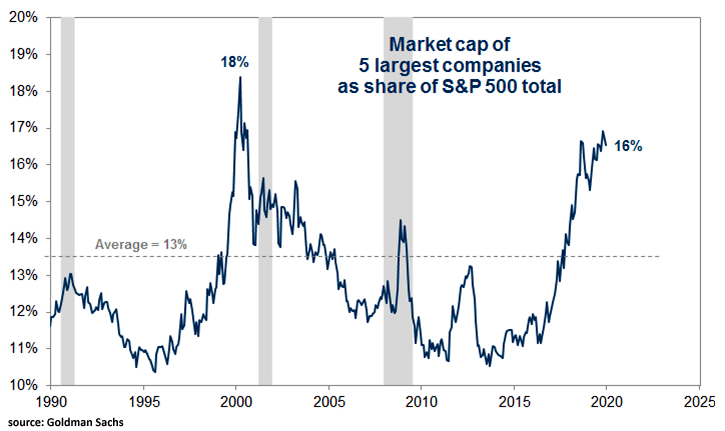 Market Capitalization of Five Largest Companies as Share of S&P 500 Total