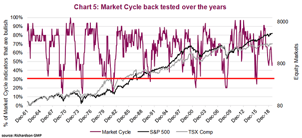 Market Cycle Back Tested over the Years