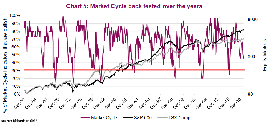 Market Cycle Back Tested over the Years