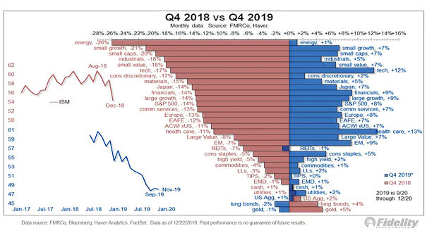 Market Performance: Q4 2018 vs. Q4 2019