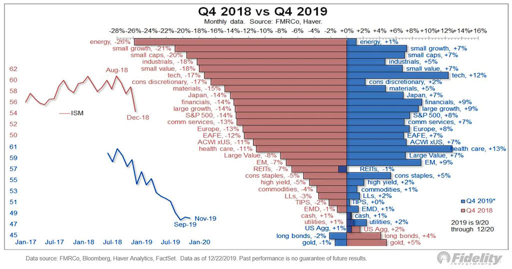 Market Performance: Q4 2018 vs. Q4 2019