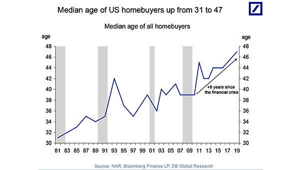 Median Age of All U.S. Homebuyers