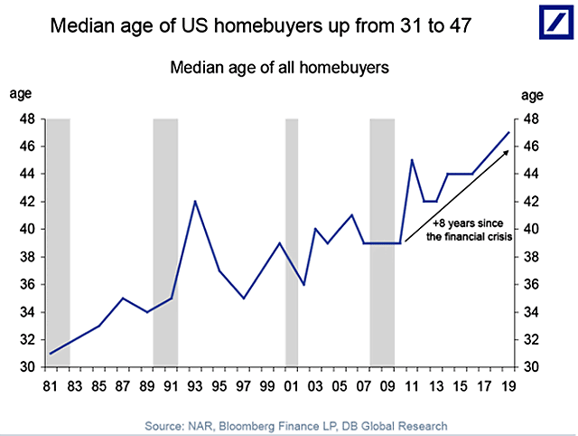 Median Age of All U.S. Homebuyers