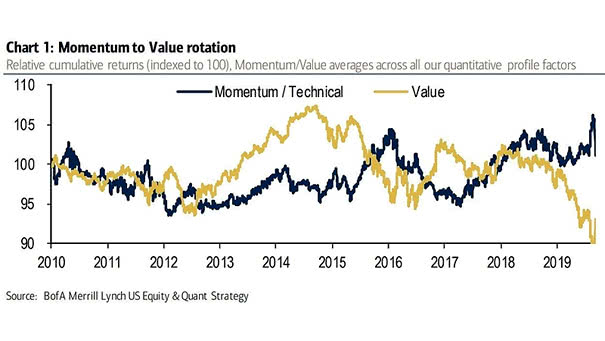Momentum to Value Rotation